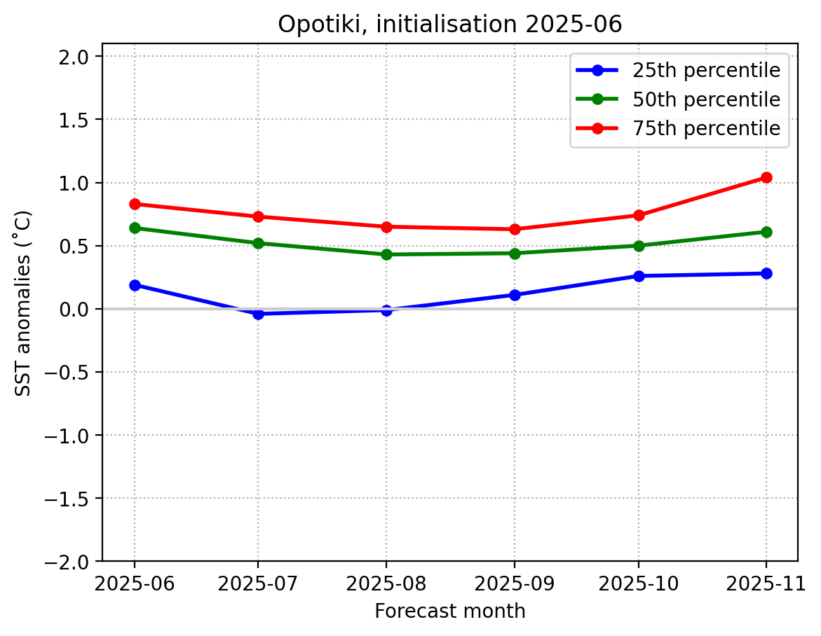SST June 2025 Opotiki graph