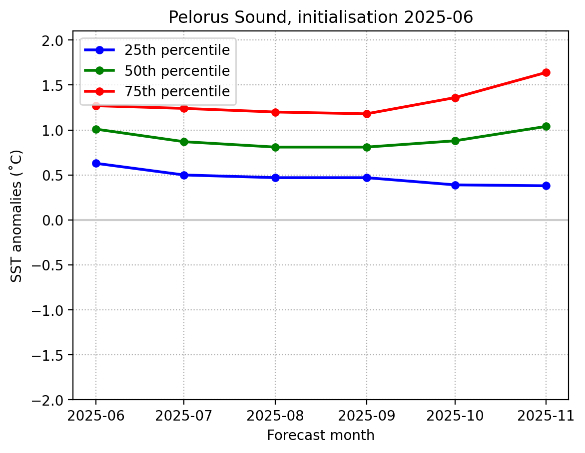 SST June 2025  Pelorus Sound graph