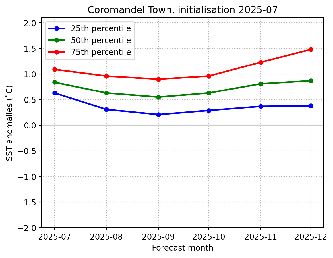 SST graph Coromandel July 2025