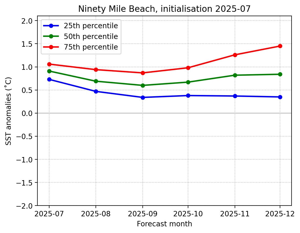 SST graph Ninety Mile Beach July 2025