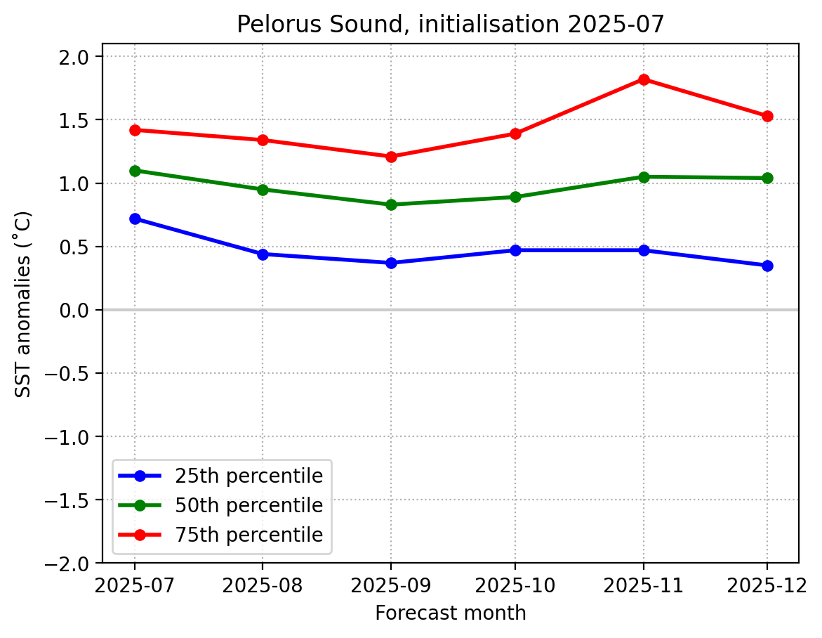 SST graph Pelorus Sound July 2025