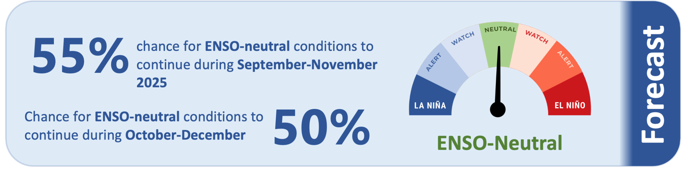 ICU Sept 2025 -forecast