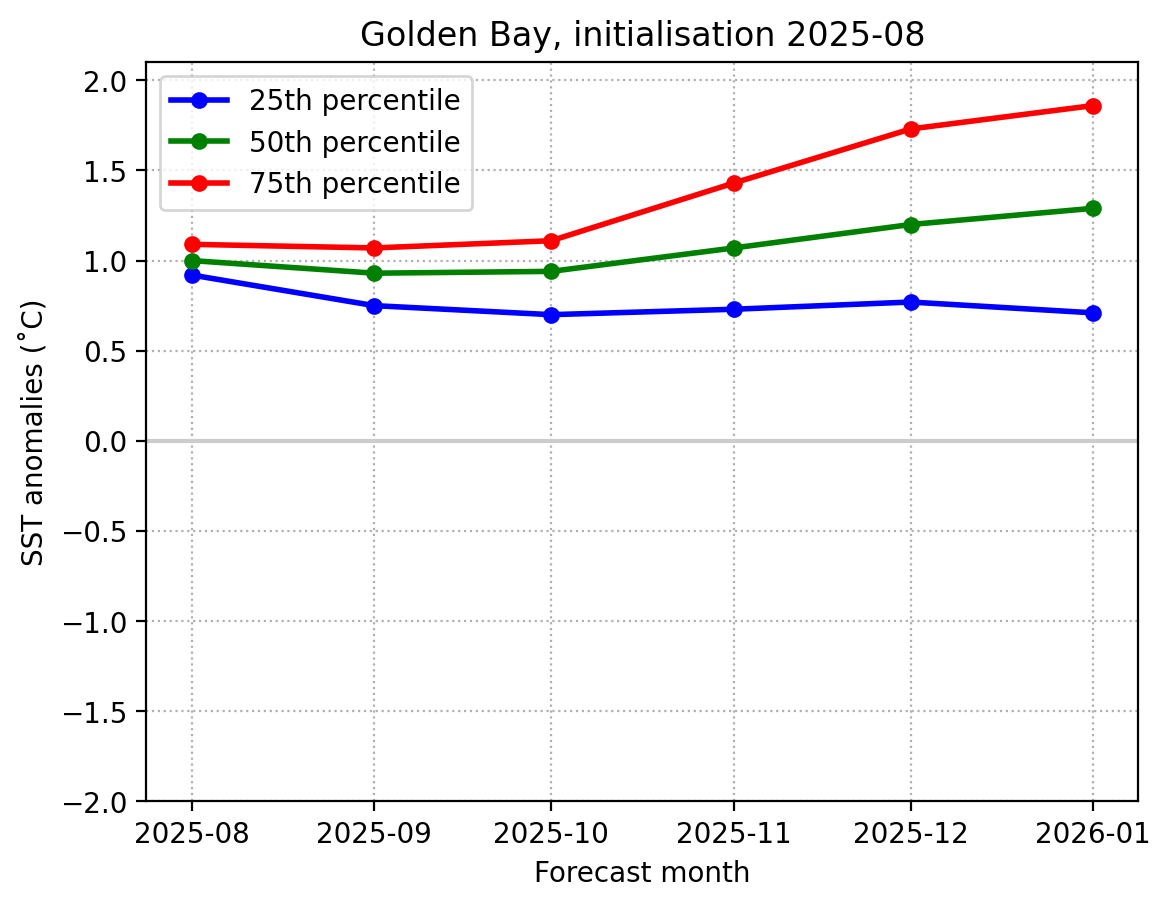 SST Golden Bay Aug 25 -Jan 26