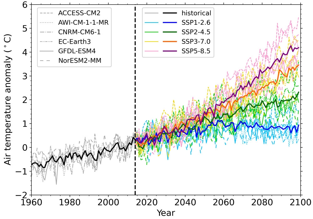Evolution of national (land-based) annual air temperature anomalies projected by the downscaled models out to year 2100 under various SSPs. Anomalies are computed relative to the 1995-2014 base period.