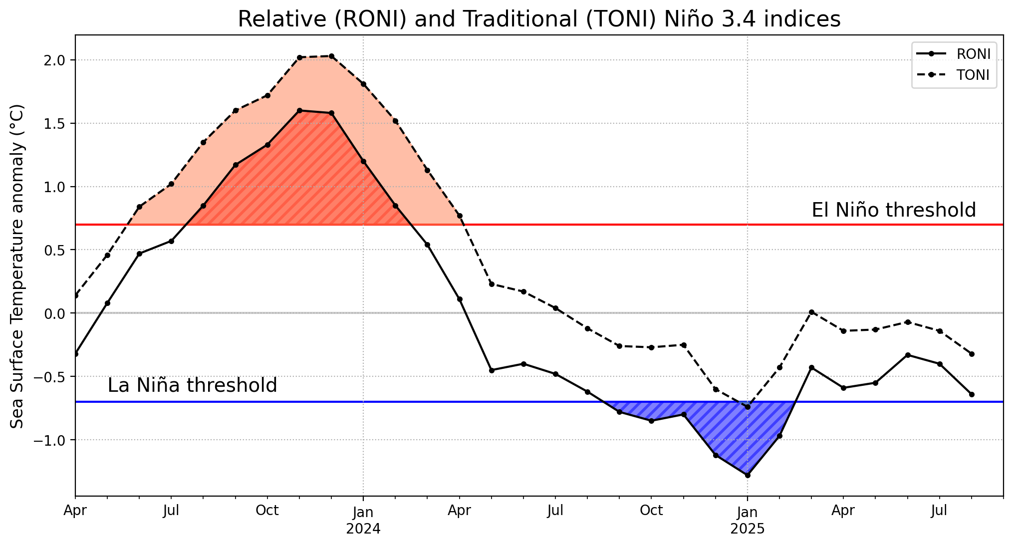 A graph showing the sea temperature thresholds of the traditional method vs the new relative method for defining El Niño and La Niña.