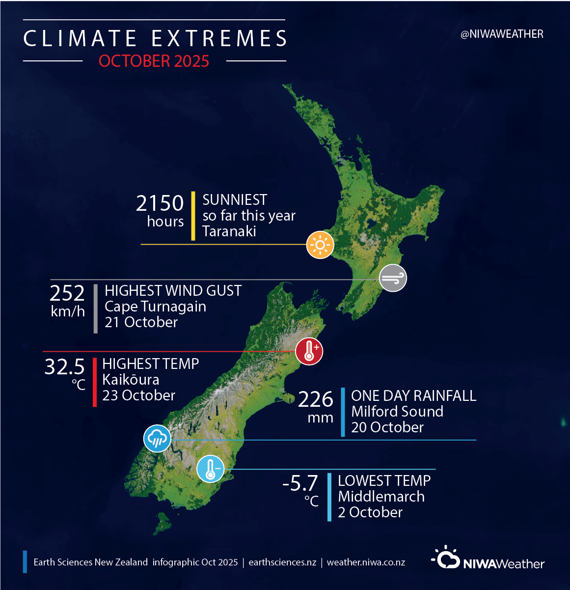 Oct 2025 climate summary