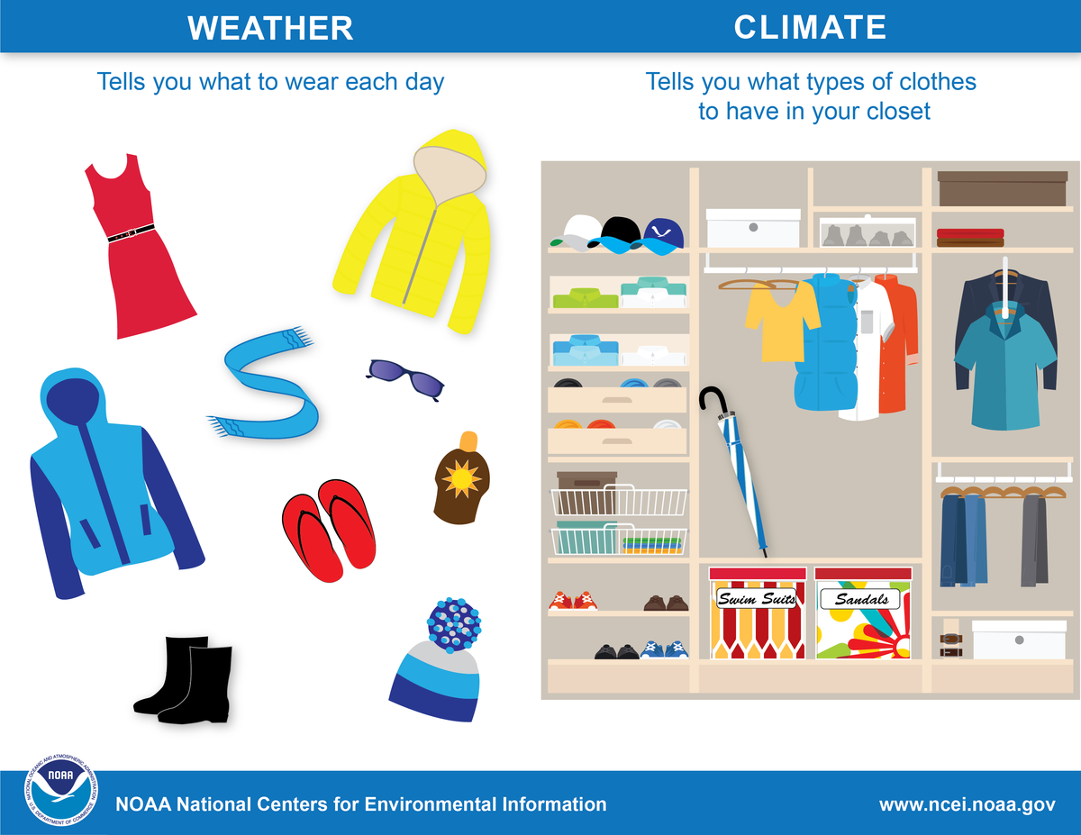 visualise the difference between weather and climate: weather tells you what to wear each day, while climate tells you what types of clothes to have in your closet
