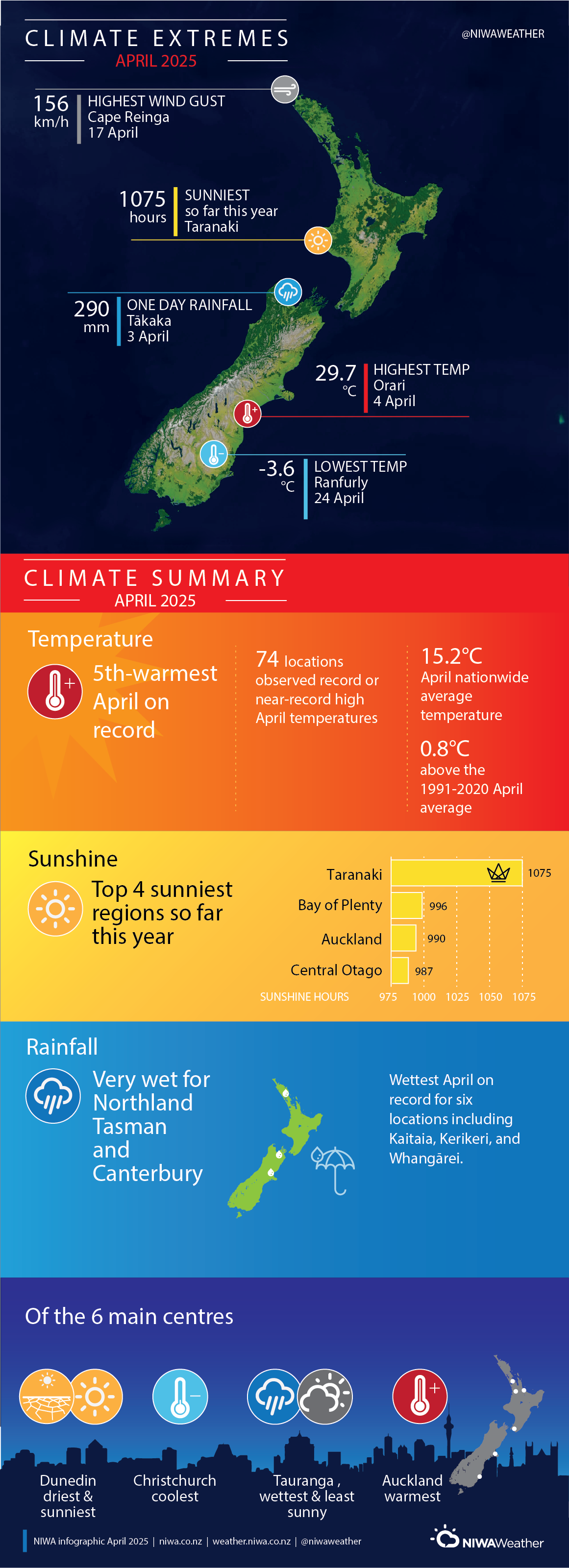 Climate Summary infographic April 2025