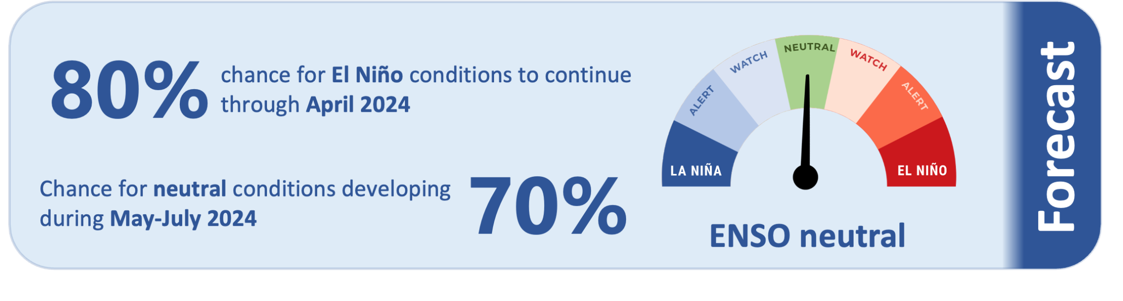 El Niño forecast infographic - El Niño continued during February and has around an 80% chance of persisting through April. However, ENSO neutral conditions are favoured to develop during May-July 2024.