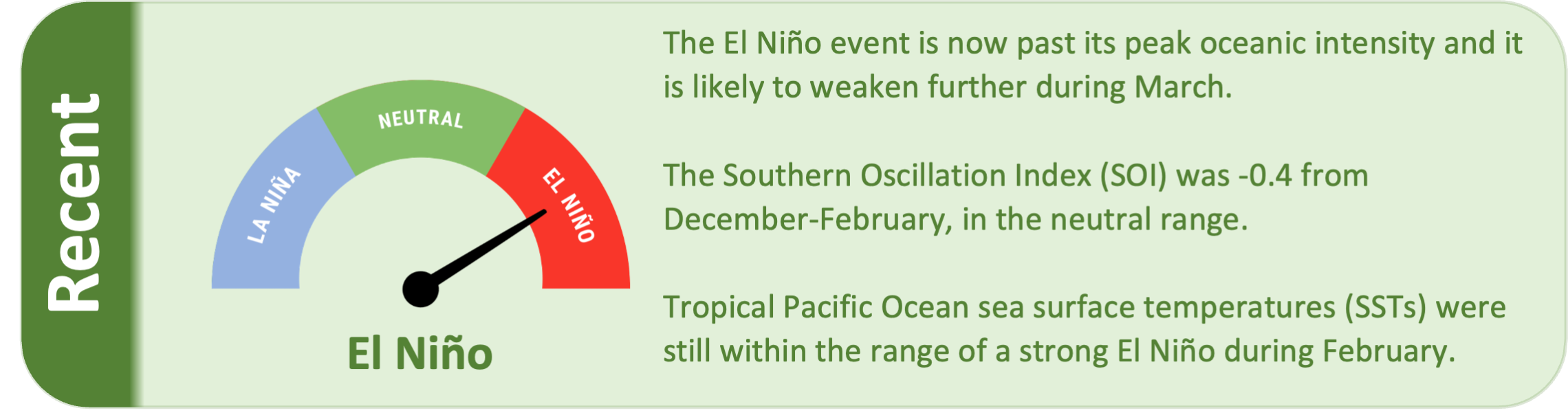 Recent information regarding El Niño - current El Niño event is past its peak oceanic intensity, atmospheric patterns will likely continue to show El Niño-like tendencies in the months ahead.