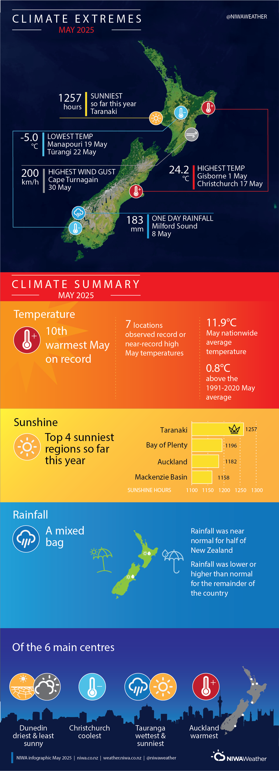 Climate summary infographic May 2025