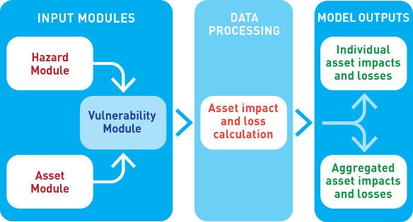 RiskScape modular framework | NIWA