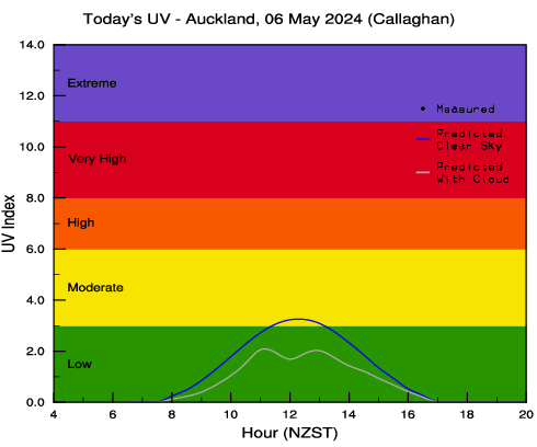 Today's Auckland (City) UV plot