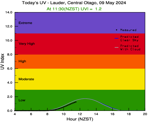 Today's Central Otago (Lauder) UV plot