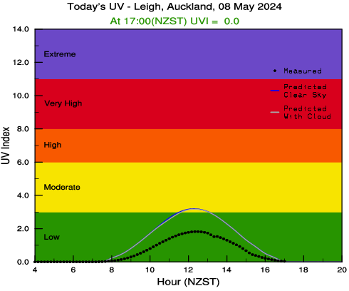 Today's Auckland (Leigh) UV plot