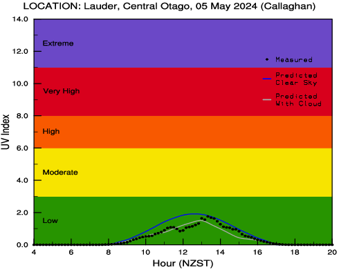 Yesterday's Central Otago (Lauder) UV plot