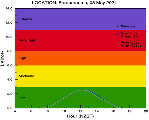 Yesterday's Wellington (Paraparaumu) UV plot